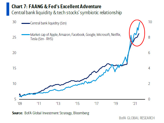 zerohedge's tweet image. &quot;global central banks have bought $834mn of financial assets every 60 minutes…and every 60 minutes the market cap of global tech stocks has risen $780mn.&quot; - BofA
