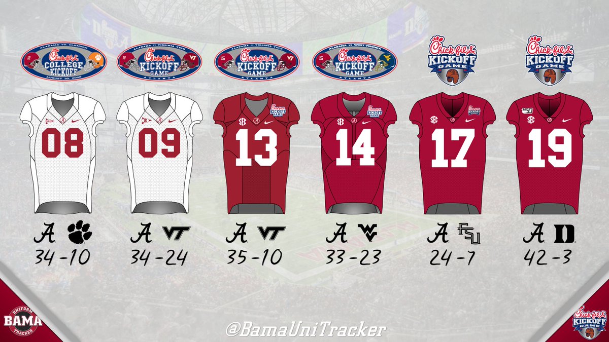 This will be the third time that Alabama has been the designated road team in the #CFAKickoff. The previous two were in 2008 vs Clemson, and 2009 vs Virginia Tech, both resulted in wins for the Tide.

#BamaUniTracker #RollTide