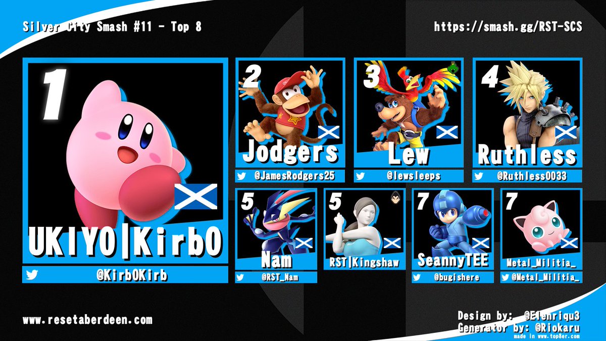 SilverCitySmash's tweet photo. That's a wrap on SCS11! Thank you so much for everyone who joined us for our big return, and congrats to:

1st - @Kirb0Kirb 
2nd - @JamesRodgers25 
3rd - @lewsleeps 
4th - @Ruthless0033 
5th - @RST_Nam, @Kingshingle 
7th - @bugishere, @Metal_Militia_ https://t.co/BpJKwiEiXc