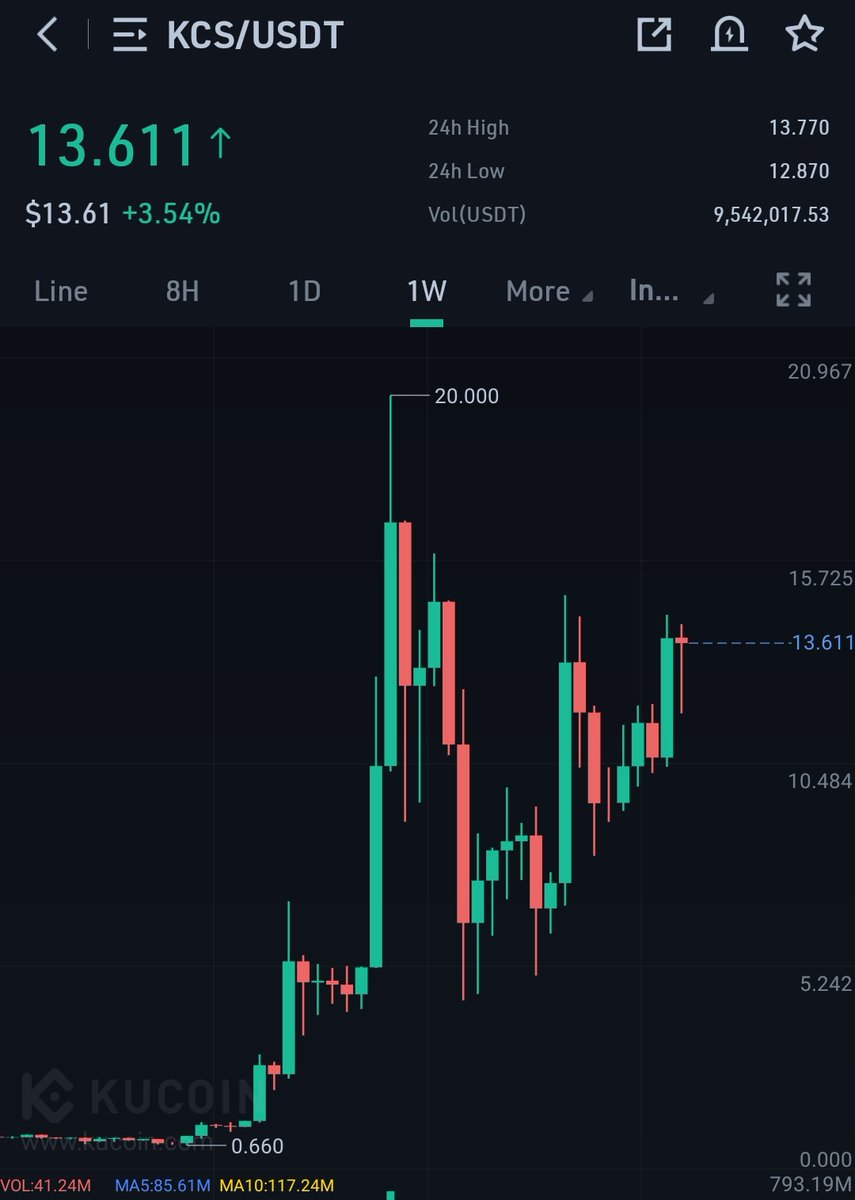 Imagine selling $KCS before a New ath