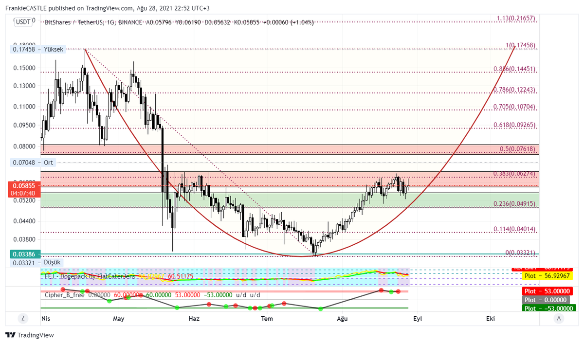 traders_winning's tweet image. #bts #bitshare #btsusdt #analyse #crypto #btc