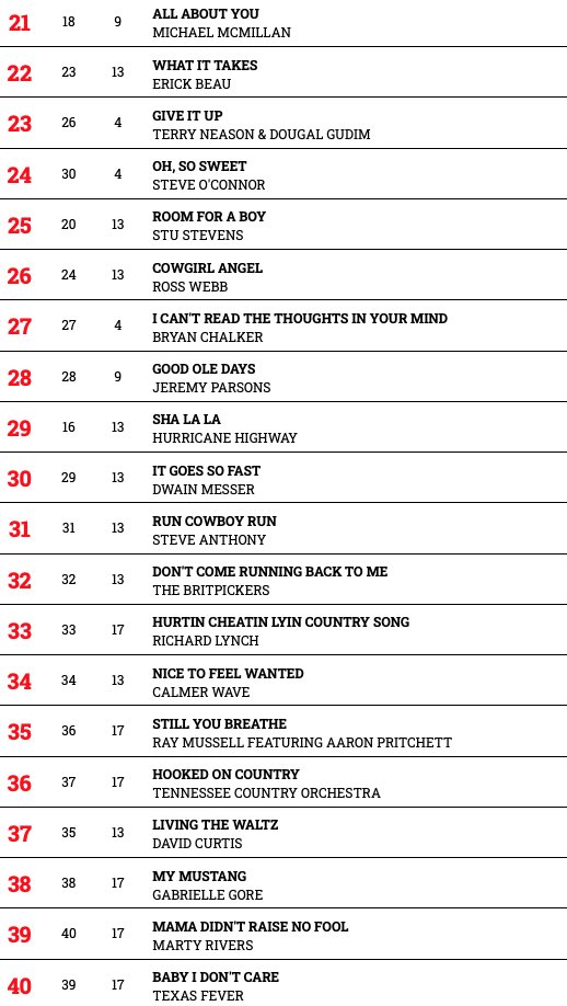 HOTDISC TOP 40 - 29.8.21
<a href="/JamesRobertWebb/">🎙JamesRobertWebb</a> <a href="/RustyGearMusic/">Rusty Gear</a> <a href="/HurricaneHighwy/">Hurricane Highway</a> <a href="/glentempleton/">Glen Templeton</a> <a href="/DwainMesser/">Dwain Messer</a> @AdeleAndy1 <a href="/gabriellegore_/">Gabrielle Gore</a> <a href="/LarissaTormey/">Larissa Tormey</a> @GeorgiaMusicUk <a href="/TiaMcGraff/">Tia McGraff</a> <a href="/MrRonnieRoss/">Ronnie Ross</a> <a href="/jodymedfordxoxo/">Jody Medford</a> <a href="/ToddBarrowMusic/">Todd Barrow</a> @MickMacMusic <a href="/TerryNeason/">Terry Neason</a> <a href="/thebritpickers/">thebritpickers</a>