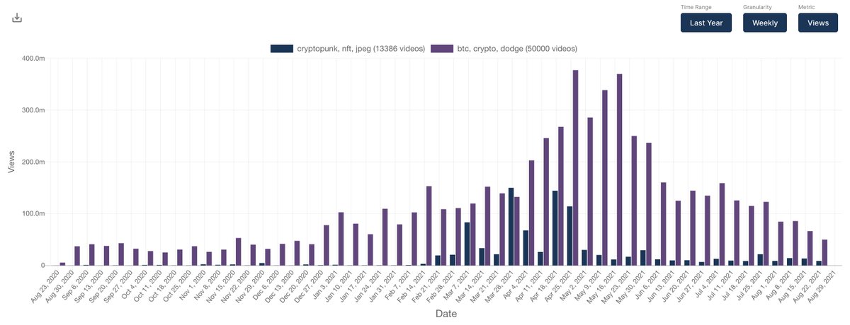 trevorAron's tweet photo. tik tok hasn't caught on to the nft wave ... yet 😉

data from @usetrendpop https://t.co/NqiaRIXDJA