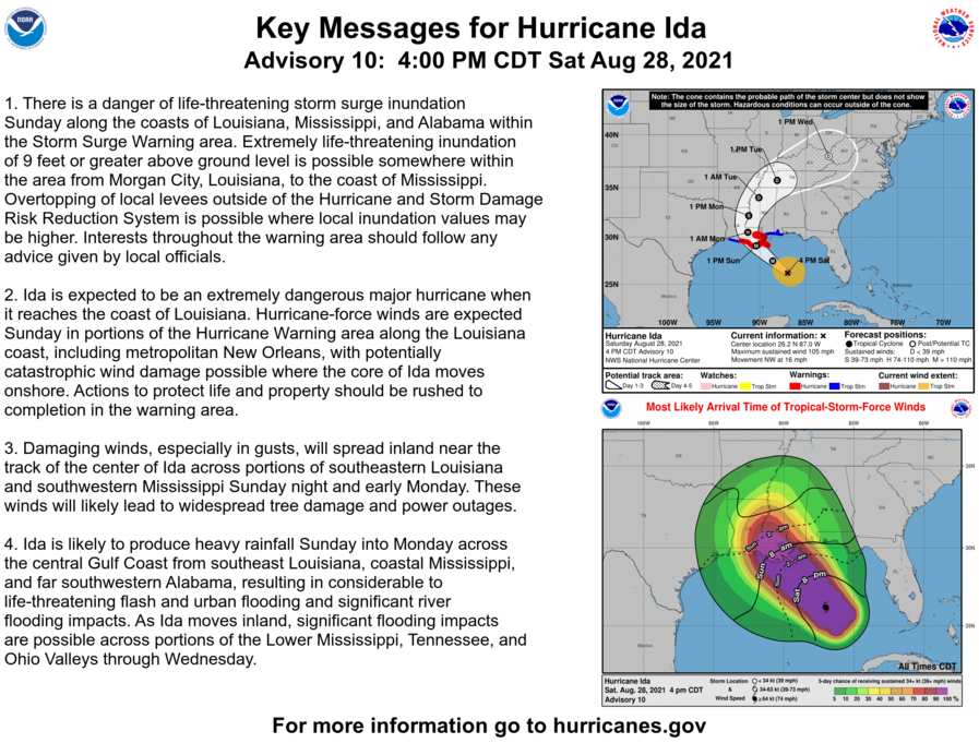 NWSEastern's tweet photo. 5 pm ET Saturday Update...Hurricane Ida is 240 mi south-southeast of the mouth of the Mississippi River, or 325 mi southeast of Houma LA. Ida is moving to the northwest at 16 mph and maximum sustained winds are now 105 mph. https://t.co/H08CqgqWoO