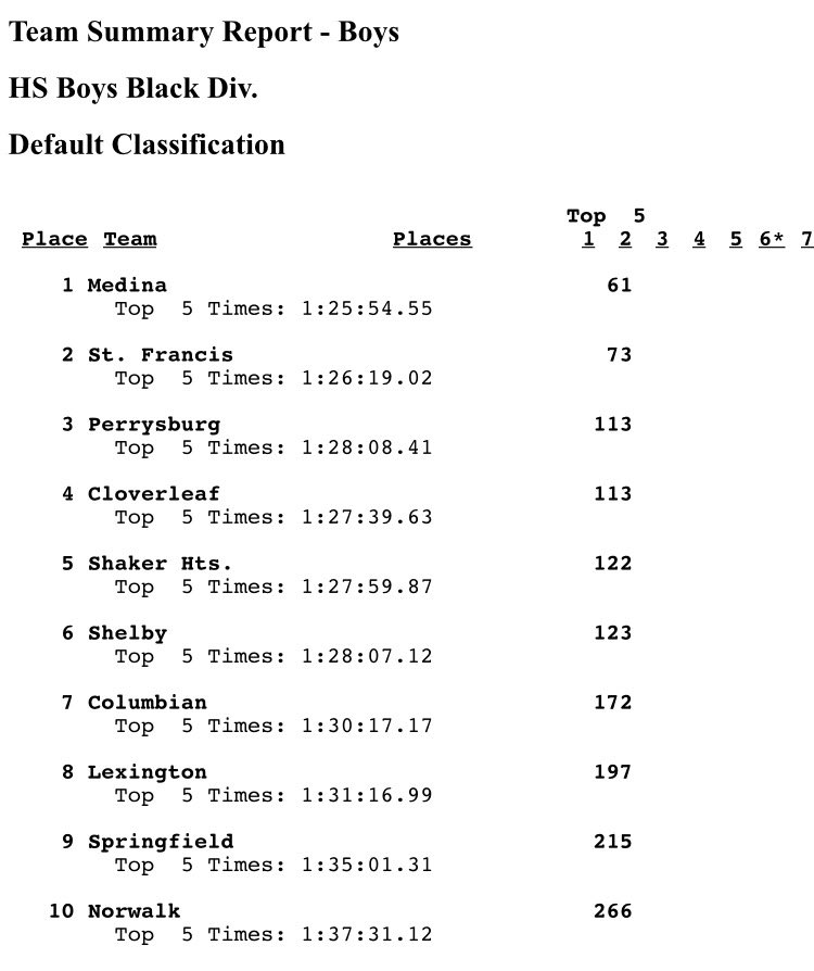 Kentstate1992's tweet photo. Congratulations to the Medina Boys Cross Country Team. The team finished first at The Seneca East Tiger Classic. #RunForMilt #RaceforPlace @medinaathletics @MedinaGazette @Medina_Cross https://t.co/6YrFpZ9L0k