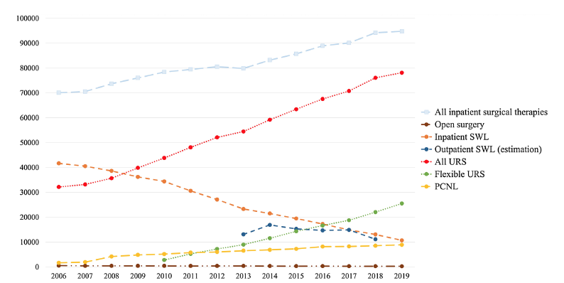 Roman Herout (@rherout) on Twitter photo Check it out! Treatment trends in upper urinary tract stones in Germany (2006-2019): 
URS/PCNL ↑↑↑
SWL ↓↓↓
Read and download our new publication here (open access): doi.org/10.1007/s00345…
Thanks to all contributors for their dedication and spirit!
<a href="/CP_Endourology/">Coloplast Interventional Urology - Europe</a> <a href="/wjurol/">World Journal of Urology</a> Check it out! Treatment trends in upper urinary tract stones in Germany (2006-2019): 
URS/PCNL ↑↑↑
SWL ↓↓↓
Read and download our new publication here (open access): doi.org/10.1007/s00345…
Thanks to all contributors for their dedication and spirit!
<a href="/CP_Endourology/">Coloplast Interventional Urology - Europe</a> <a href="/wjurol/">World Journal of Urology</a>