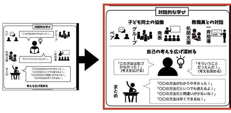 トモ 教師の話し方 の本執筆中 على تويتر 主体的 対話的で深い学びのピクトグラムを改訂しました 対話的な学びを改訂 学習指導要領の言葉を強調 その他細かい調整 改訂版で以前の情報と違います 以前見た方に改訂版を届けたいので リツイートで