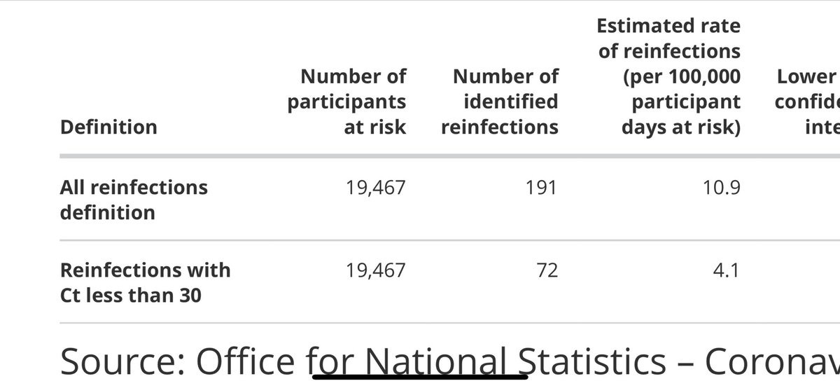 hughosmond's tweet image. Unbelievably low reinfection rates. ONS data. Hello @sajidjavid Unlike vaccines, natural immunity seems to almost completely prevent reinfection. Why are we vaccinated those who&apos;ve already had Covid?