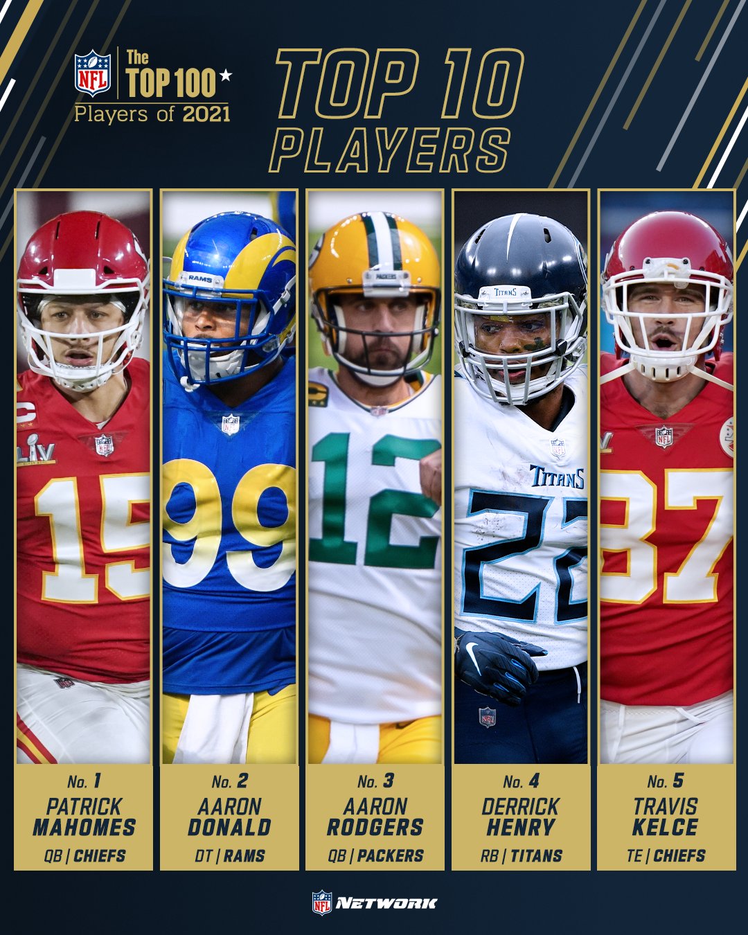 Patrick Mahomes Nfl 2021 Top 100 Top 100 Nfl Players 2019 2025