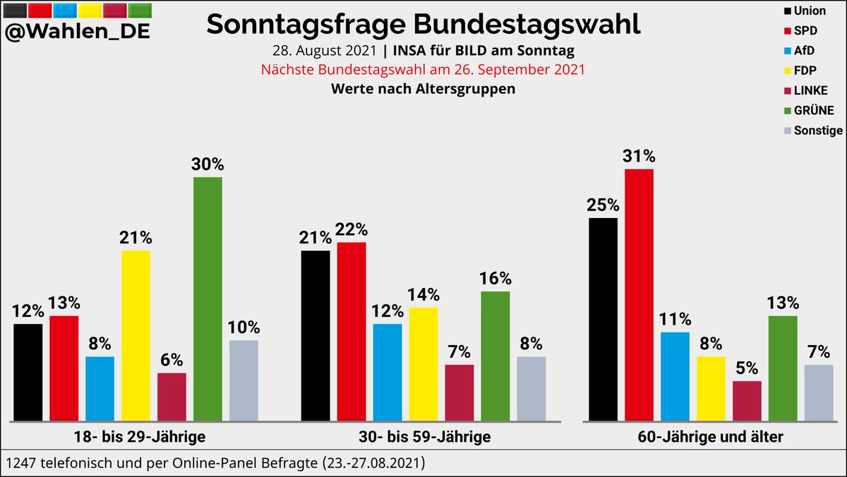 AnAudretsch's tweet photo. Schaut Euch diese Umfrage von heute an und dann tut, was die Großmutter von @Alexander_Tietz sagt! Geht zu Euren Eltern, Groß- und Urgroßeltern und überzeugt sie. #allesistdrin 🙂 https://t.co/pMuskbp2cS