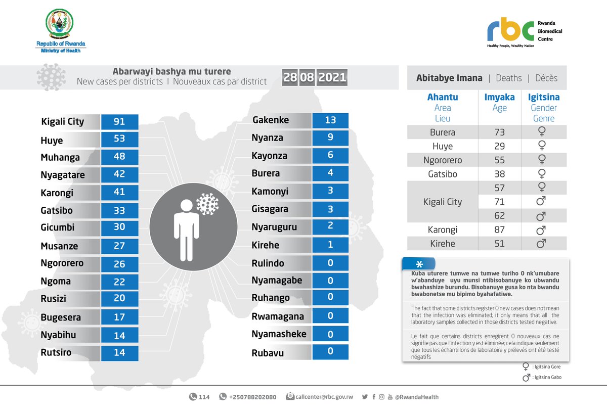 28.08.2021 Amakuru mashya | Update | Mise à jour

Twihanganishije imiryango y'abagore 5 n'abagabo 4 bitabye Imana / Condolences to families of 5 women and 4 men who passed away / Condoléances aux familles de 5 femmes et 4 hommes qui sont décédés