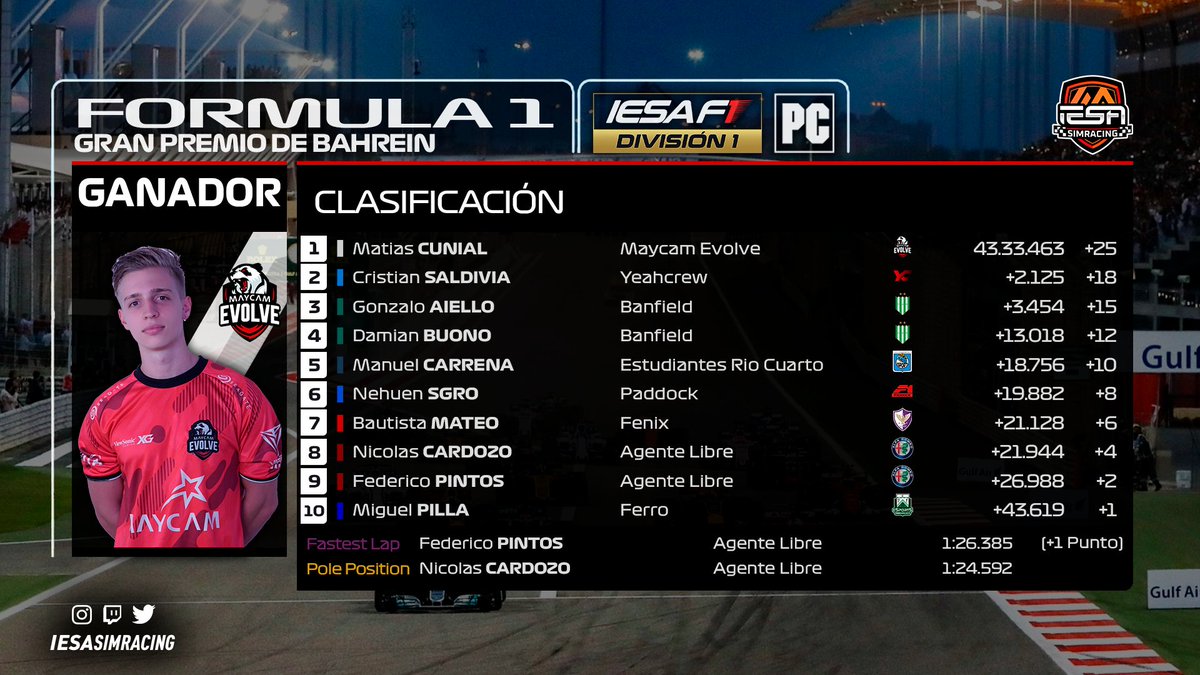 IESASimRacing's tweet photo. VICTORIA PARA MAYCAM EVOLVE 🐼🏆
🇧🇭 GP de Bahréin - División 1 PC
🥇 @MatiCunial - @MaycamEvolve
🥈 Cristian Saldivia - #YeahCrew
🥉 @GonzaaCARP96 - @Banfield_eS
➡️ 3/9 - Fecha 2 - GP de España 🇪🇸 https://t.co/YNCa60Dxkq