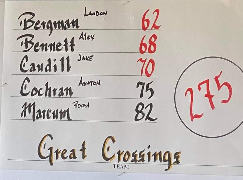 oaksie72's tweet photo. Great Crossing boys' golf, playing in memory of former assistant coach Jimmy Lockard, shattered school team and individual records today in a tournament at Old Bridge in Danville. Landon Bergman chipped in for eagle on the 18th for that 62. 

I heart sports. https://t.co/sSlfNExgWl
