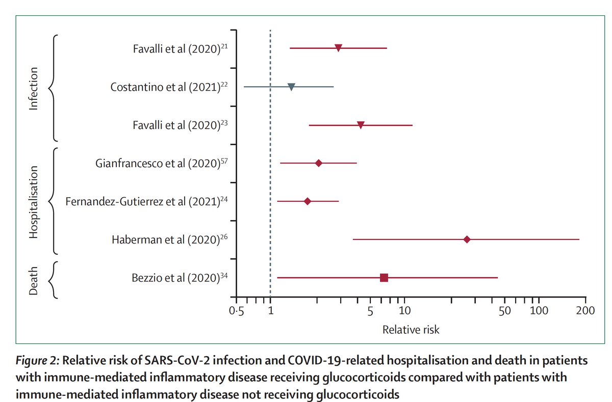 EricTopol's tweet photo. What about the risk of automimunne conditions and Covid?
An excellent new review @TheLancetRheum 
? risk of infection, hospitalization, death; Glucocorticoids increased risk, cytokine inhibitors, vaccination impact
 https://t.co/JIu0sc53Sd https://t.co/sXljj5jbYP