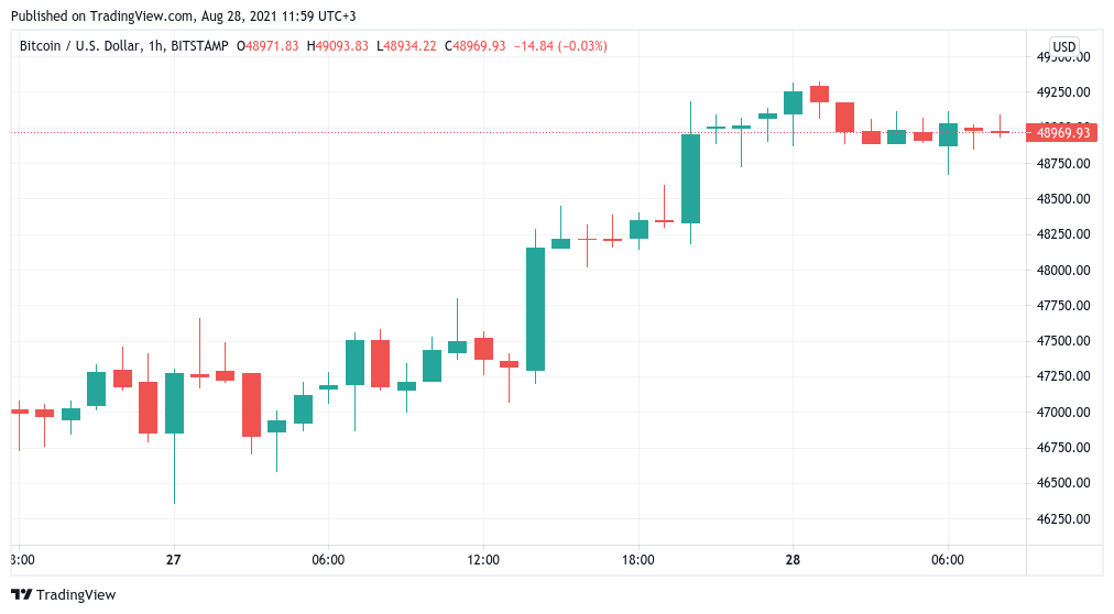 thedodgecoin's tweet photo. Bitcoin (BTC) held $49,000 on Aug. 28 after the United States Federal Reserve sparked a run-up toward critical resistance.

#Altcoin #Bitcoin #BitcoinPrice #Blockchain #Cryptocurrencies #DeFi #DodgeCoin #EtherPrice #Ethereum #Updates #Markets #Technology

https://t.co/NLvb1BTlCa https://t.co/pIk927Rdf8