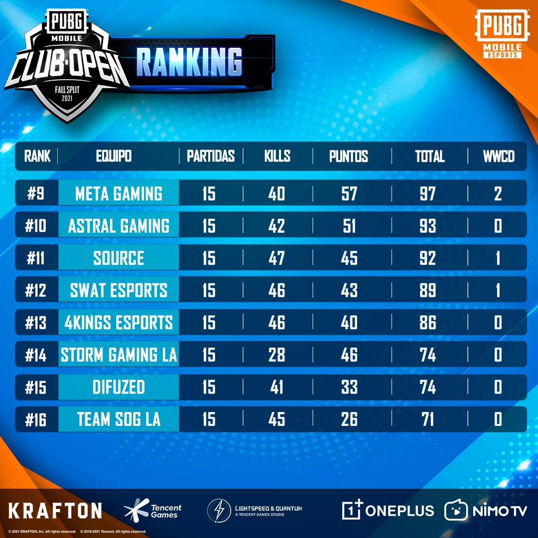 PUBGMOBILELATAM's tweet photo. Ya con sólo una jornada por delante, ¡Esta es la tabla actual! ¿Quién se llevará la victoria?

📆 26-29 agosto
⏰ 2:00 pm MX-COL | 3:00 pm CH | 4:00 pm ARG
 Facebook Esports, YouTube, Twitch, Nimo TV

#PMCOFallSplit #PUBGMEsports #PMCOLATAM #OnePlusEnMexico #NordN10 https://t.co/CRbtWmKo7n