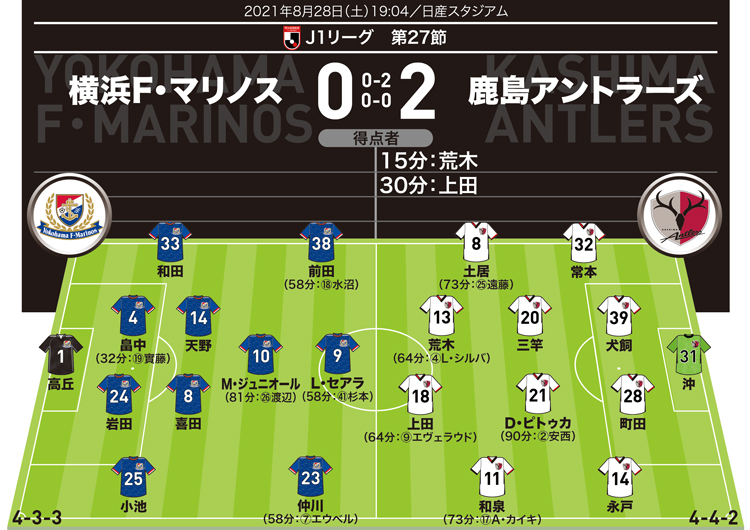 サッカーダイジェスト Jリーグ J１採点 寸評 横浜０ ２鹿島 三竿 D ピトゥカらを抑えmomに輝いたのは 完敗のマリノスは 4 5 評価をふたりに T Co 4pg8i4dpl5 横浜f マリノス 鹿島アントラーズ T Co Fl7eskcj Twitter
