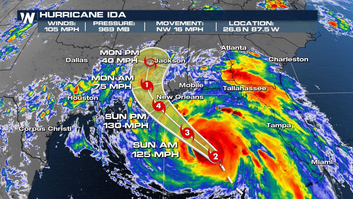 WeatherNation's tweet photo. **UPDATE** #Ida continues to strengthen with winds now up to 105 mph. Further strengthening is anticipated up to a Category 4 storm with winds of 130 mph upon landfall. Hurricane force winds could begin along the Louisiana coastline as early as Sunday morning. #HurricaneIda https://t.co/bIYoED87Ac