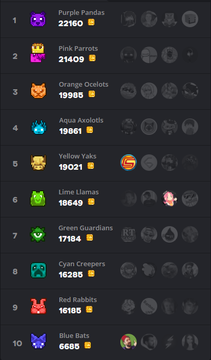 mccupdate's tweet photo. The winners of MCC16 are the Pink Parrots! Congratulations!

These were the final team and individual rankings! https://t.co/tVl42tBAeB