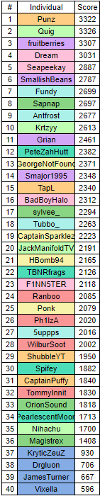 mccupdate's tweet photo. The winners of MCC16 are the Pink Parrots! Congratulations!

These were the final team and individual rankings! https://t.co/tVl42tBAeB