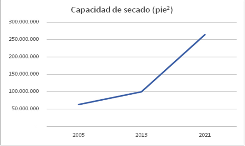 argentinaforest's tweet photo. #Corrientes #Inversiones #ModeloFiscal #PlanEstratégico 
APEFIC: “Corrientes pasará a liderar el sector foresto-industrial del país en los próximos años” - Los datos de la evolución 2013-2021 y las estrategias a largo plazo https://t.co/yNXcy5LffN https://t.co/UedMDVAUhD