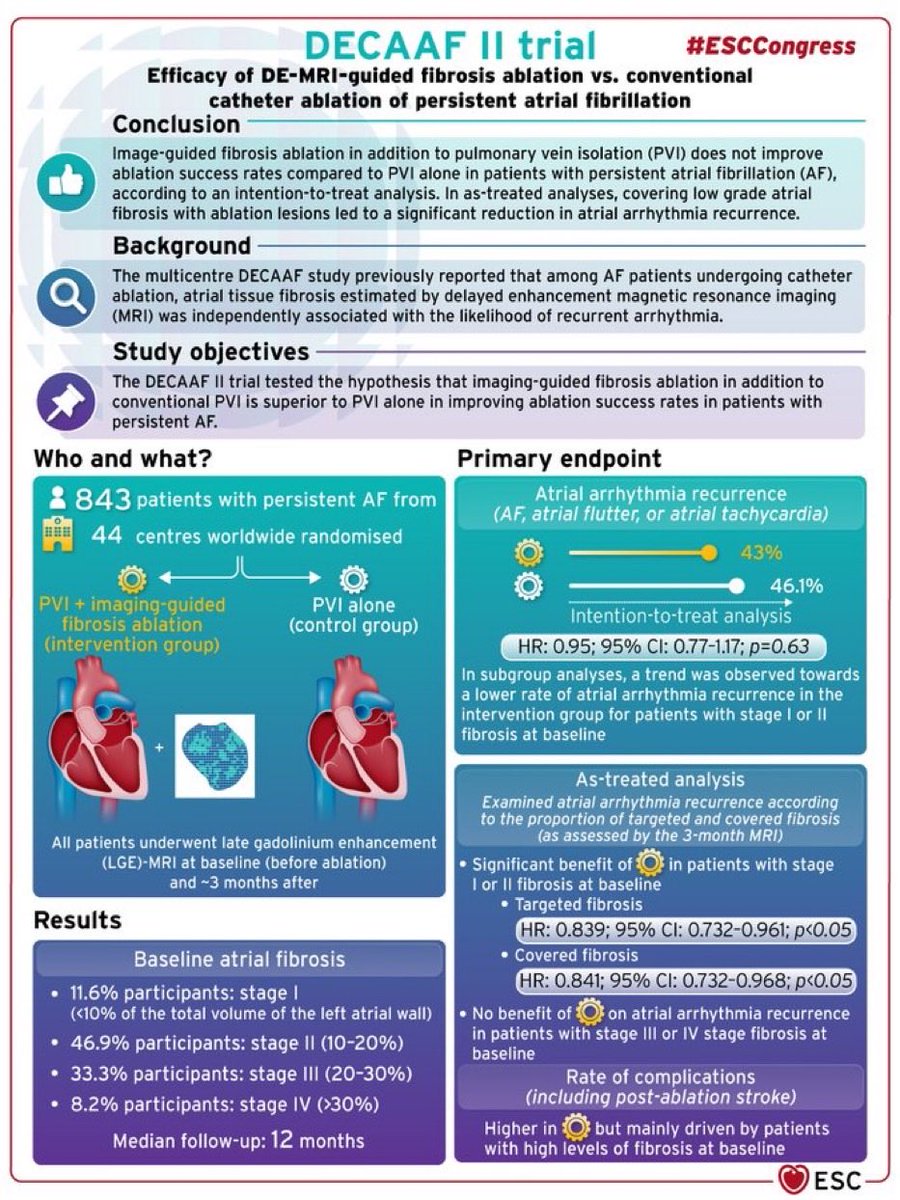 SABOURETCardio's tweet photo. #ESCCongress2021 « the earlier the better » is also the trend for #AF. #Cardiotwitter https://t.co/jveXwekeEh