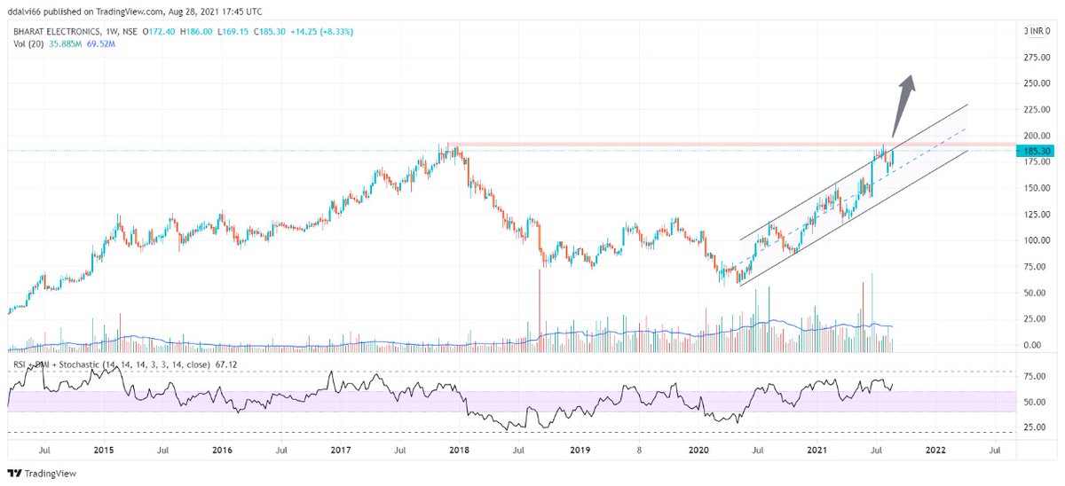 ChronicalPune's tweet image. #cuppattern in #BHARATELECTRONICS #LONG
