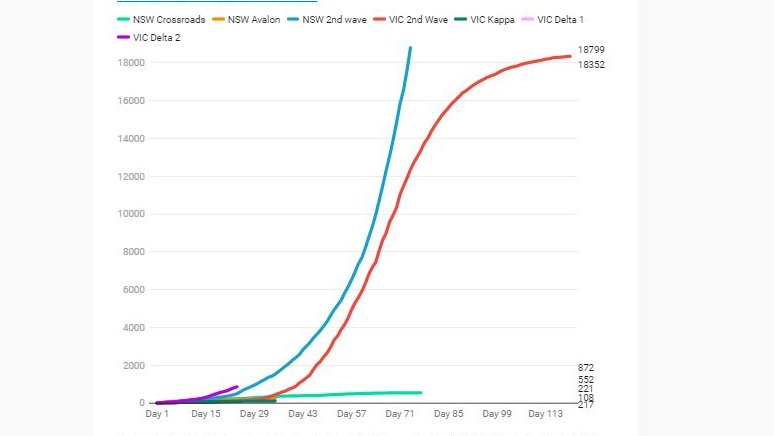 NSW has rocketed past the VIC 2nd wave

NSW Premier: 'We've not reached the peak yet'

10 days ago, the state recorded 644 cases / day

Today, it was 1218. Just shy of double

That shows what experts say - the NSW doubling rate is 11 days

#covid19nsw #covidnsw #covid19aus