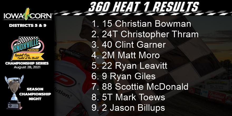 knoxvilleraces's tweet photo. 🏁 360 Heat 1
Christian Bowman Wins!  Garner third, Giles is sixth. 
#IowaCorn https://t.co/wqcDt2vHTH