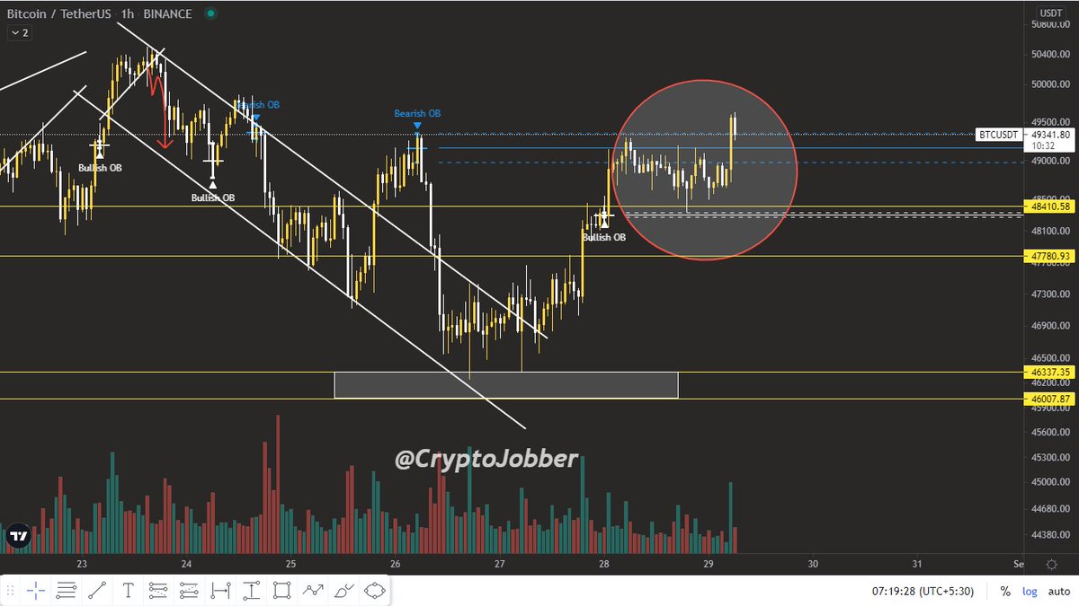 Rajnikant130's tweet photo. Now #BTC 49300$,as i told u in last update, it exactly hit our support zone and bounce back. now we have to see it hold or not the 49250-49700$ zone,if it makes a support here then 50500-51250$ soon. Btw im buying some mid term target coin,thats why i have shared on telegram #NFA https://t.co/JfLtGVkf3M