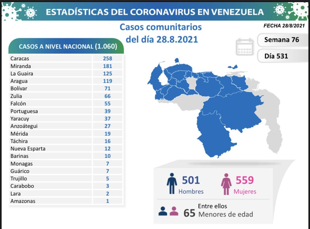 Covid-19 en Venezuela: siete casos positivos en Monagas este sábado 28 de agosto de 2021