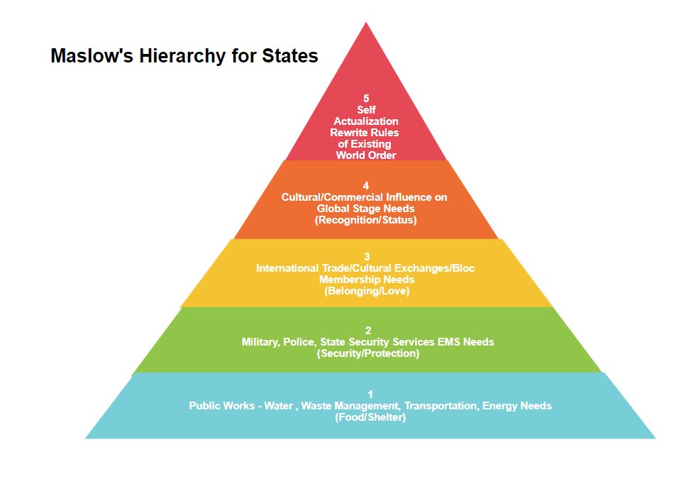 h805d's tweet photo. Just like #Humans, #states also have Hierarchy of needs.
#greatpowers #powercompetition #hegemon https://t.co/R9kb5oofV4