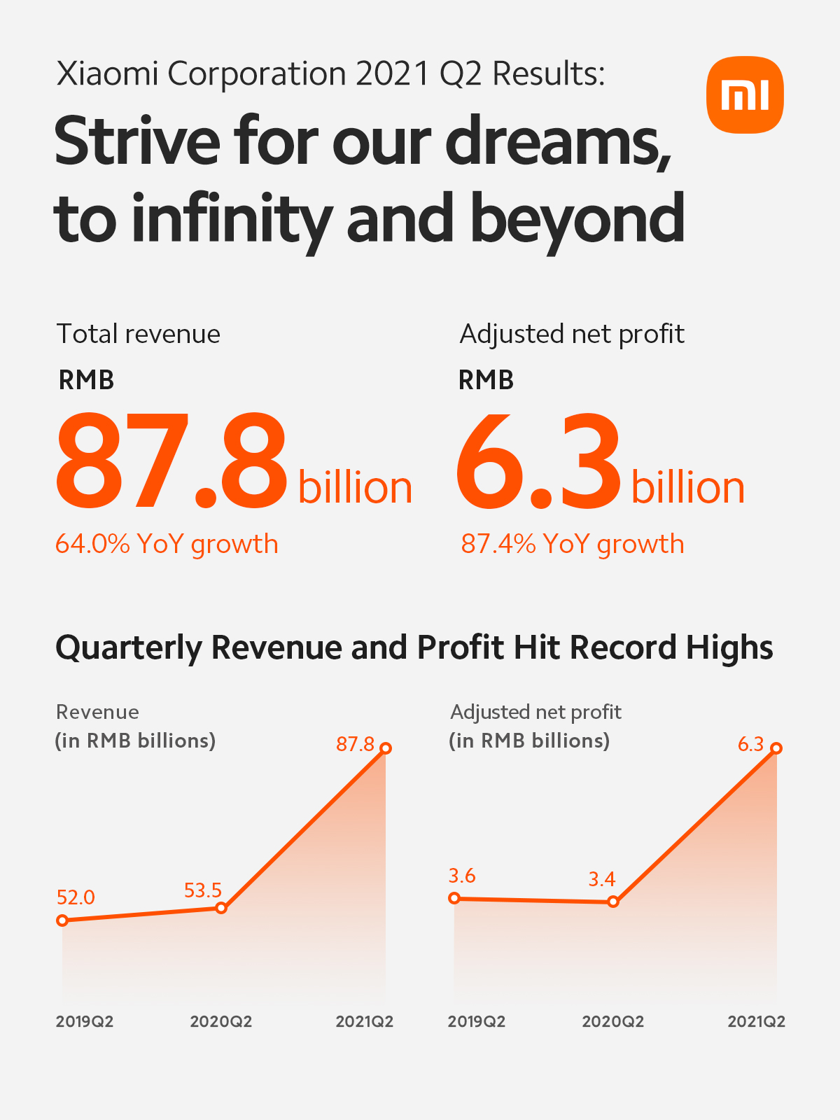 Xiaomi anuncia sólido crecimiento de ingresos y ganancias en el segundo trimestre de 2021