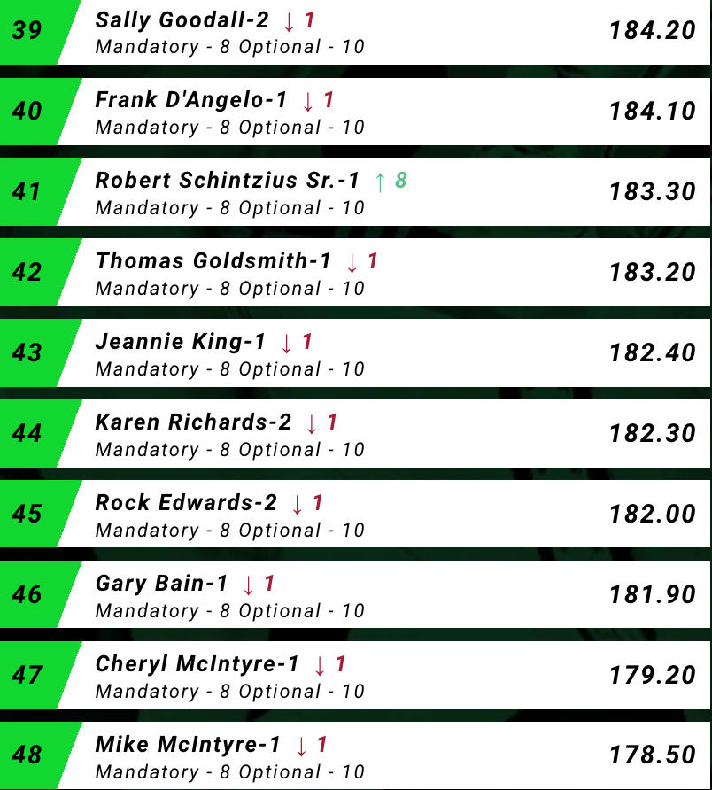 Steve_Byk's tweet photo. Congratulations to the 56 who move on to Sunday's Semi-Final.. and everyone who made it to @BallysVegas for these 4 great days. One player leaves with $725,000  and Horseplayer of the Year laurels tomorrow! https://t.co/qC2nMYM6jL