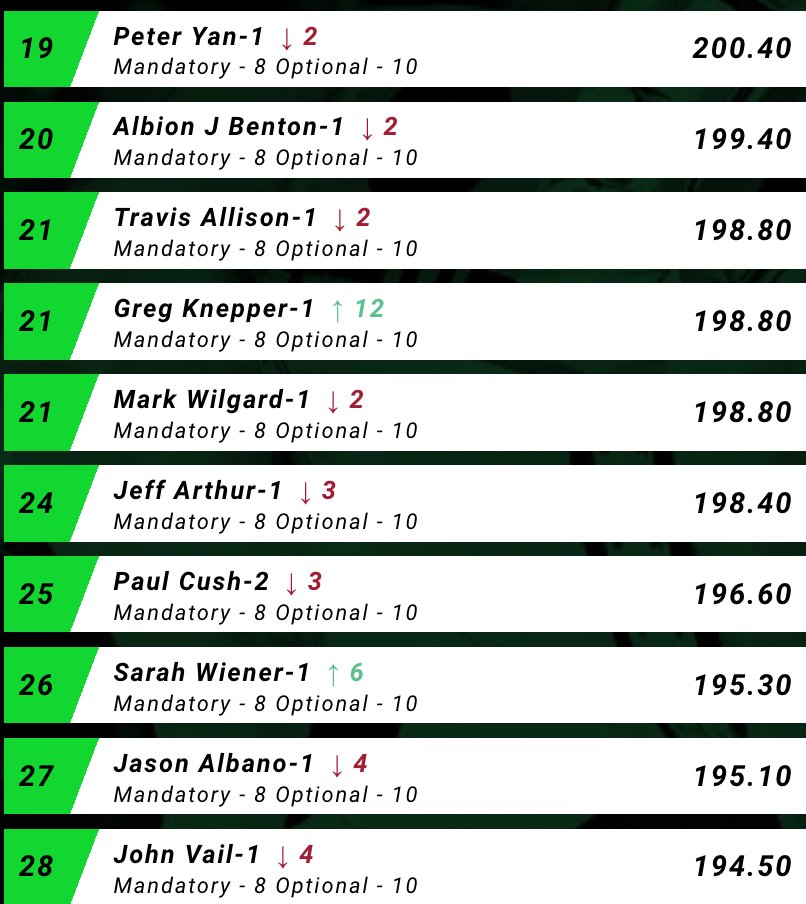 Steve_Byk's tweet photo. Congratulations to the 56 who move on to Sunday's Semi-Final.. and everyone who made it to @BallysVegas for these 4 great days. One player leaves with $725,000  and Horseplayer of the Year laurels tomorrow! https://t.co/qC2nMYM6jL