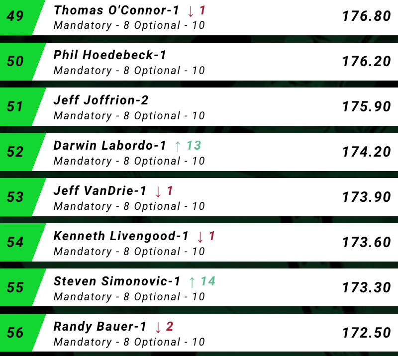 Steve_Byk's tweet photo. Congratulations to the 56 who move on to Sunday's Semi-Final.. and everyone who made it to @BallysVegas for these 4 great days. One player leaves with $725,000  and Horseplayer of the Year laurels tomorrow! https://t.co/qC2nMYM6jL