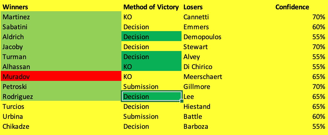 MMABets16's tweet photo. @ufc 8/9

#UFCVegas36 https://t.co/VQ9TZsN5w4