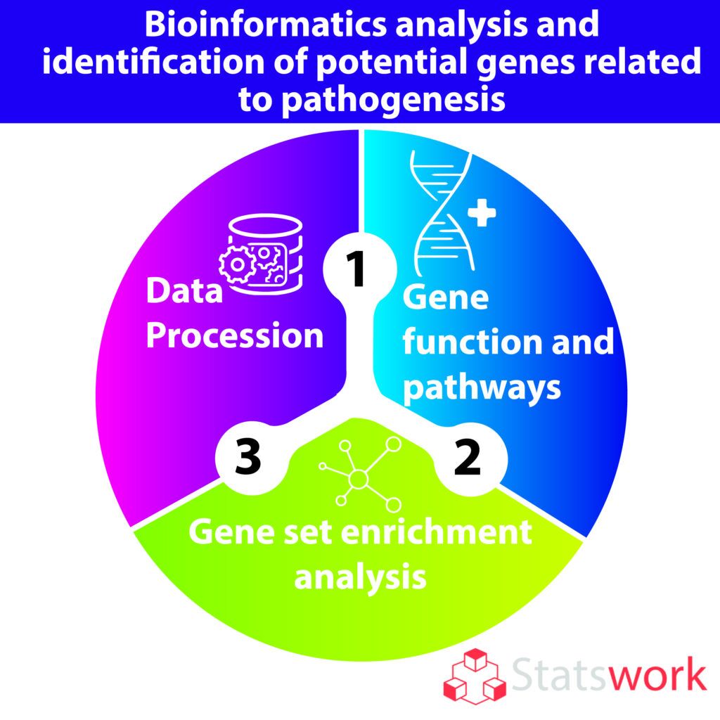 Statswork's tweet image. Bioinformatics analysis and identification of potential genes related to pathogenesis: bit.ly/3BexC3e
#statswork #statisticsdata #dataanalysisservice #qualitativedataanalysis #statisticsdata #metaanaysis #datacollection