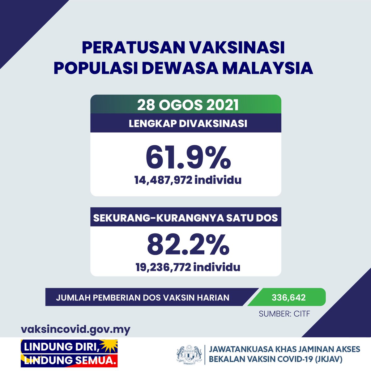 Malaysia di peratusan terkini vaksin