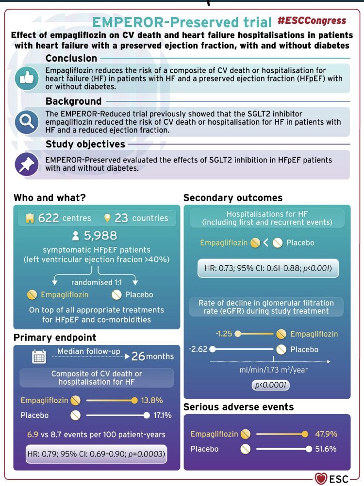 Fantastic summary by <a href="/escardio/">European Society of Cardiology</a> 👏 #ESCCongress2021