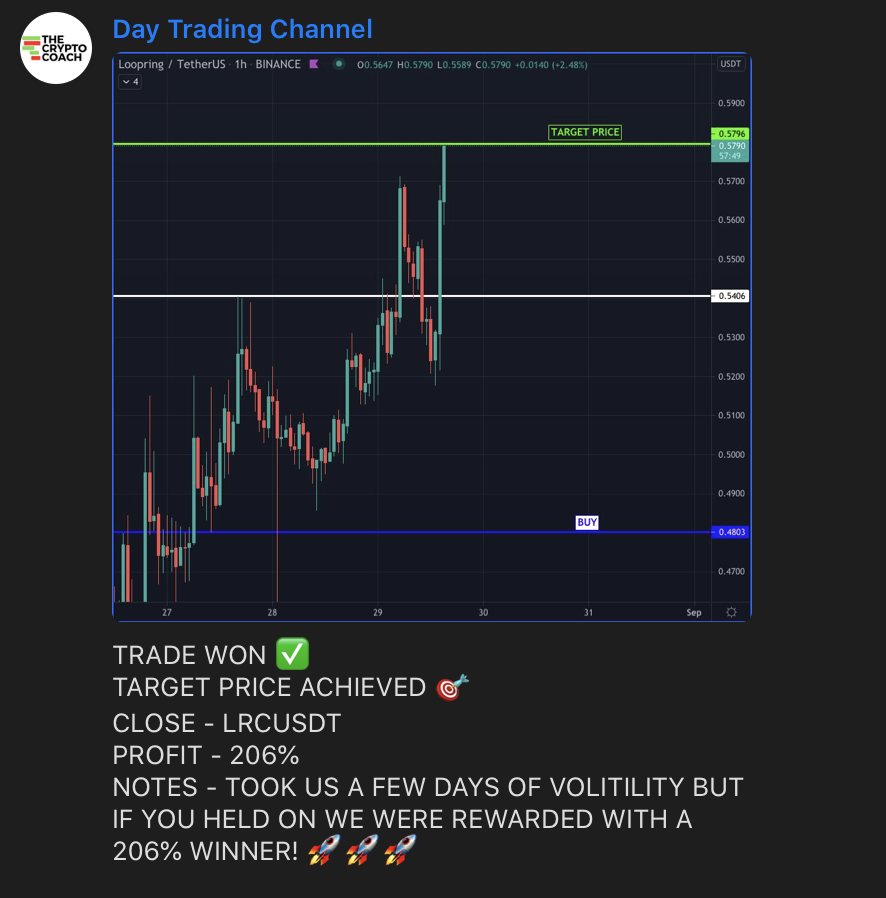 thecrypto_coach's tweet photo. TRADE WON 😎
TARGET PRICE ACHIEVED 🎯
CLOSE - LRCUSDT
PROFIT -  206% 🚀🚀 

7 DAY FREE TRIAL OF OUR DAY TRADING CHANNEL >> https://t.co/xTIkeCkzl9

#thecryptocoach #cryptocurrencies #cryptomarket #cryptotrading #cryptoinvestor https://t.co/xcokhaKhLl