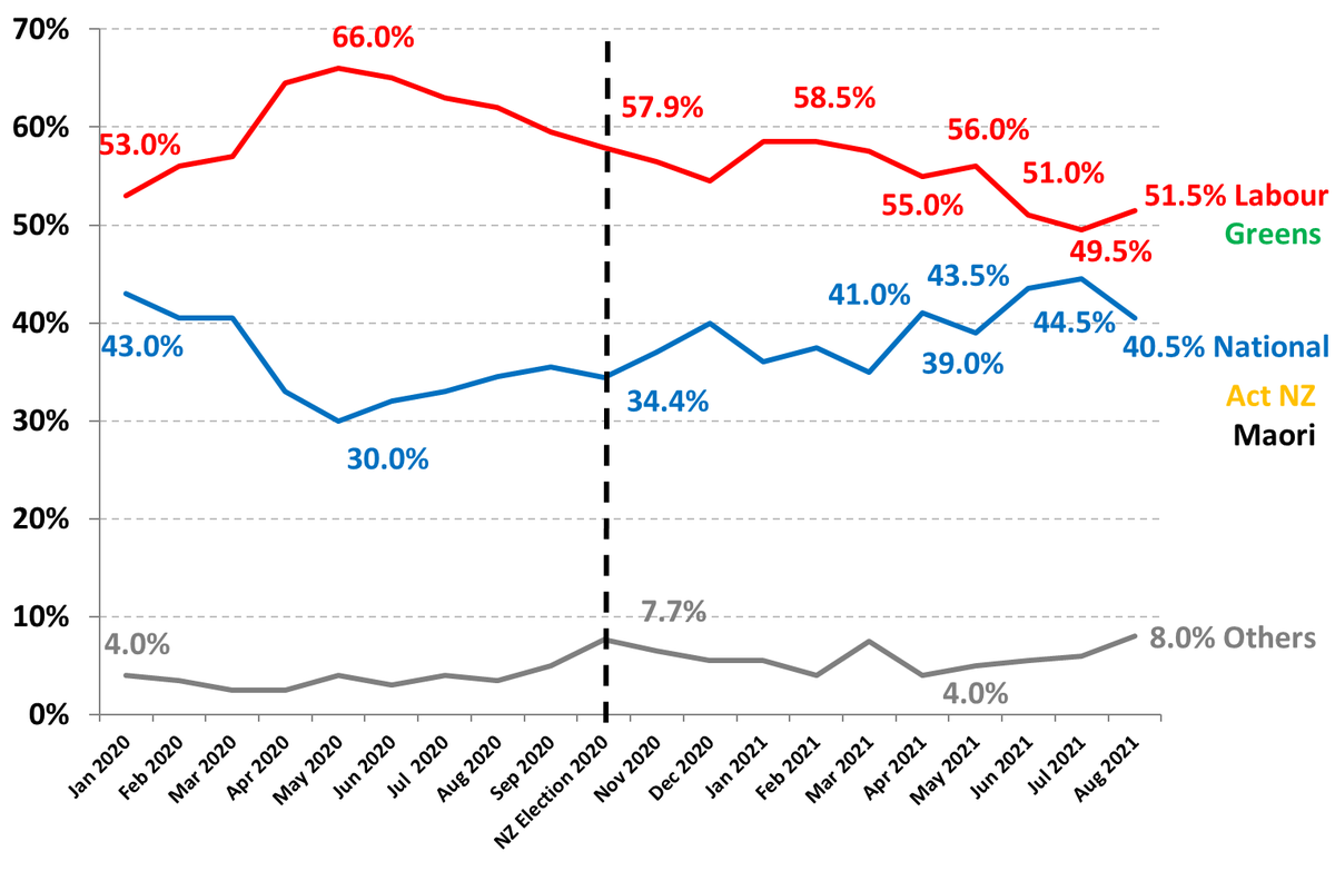 RoyMorganNZ's tweet photo. NZ Labour-Greens extend lead over opposition parties as New Zealand enters nationwide Stage 4 lockdown in August. Support for New Zealand’s Labour/Greens government increased 2% points to 51.5% in August although support for the Labour Party was... #nzpol https://t.co/cV4giCpidu https://t.co/0Da52RPXN2