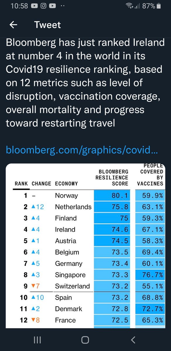 HarryOC95808661's tweet photo. @GBNEWS Hey gbnews, @afneil you haven't covered this.  No doubt you'll be highlighting how those European countries are faring against the UK on covid soon. You were all over it a few months ago. 😂😂😂 https://t.co/Xdo8dYqp18