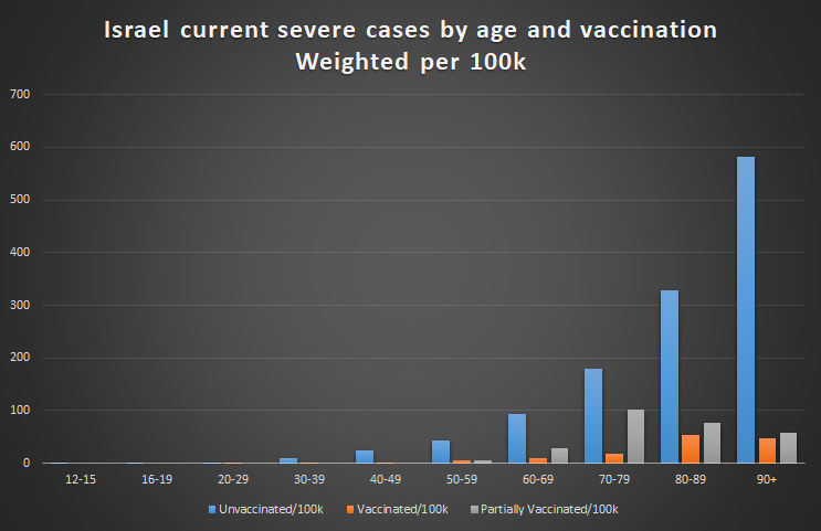 AgnesWold's tweet photo. Här ser ni att de som hamnar på IVA i Israel är de som inte vaccinerat sig. Precis som i alla andra länder.
Gå inte på anti-vaxxarnas propaganda om att vaccinet är ineffektivt i Israel. Det är det inte https://t.co/uKjQFs0Klu