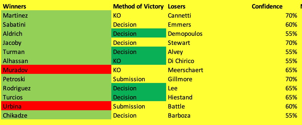 MMABets16's tweet photo. @ufc @giga_chikadze 10/12

Follow for parlay giveaways

#UFCVegas36 https://t.co/AjW75plrsT