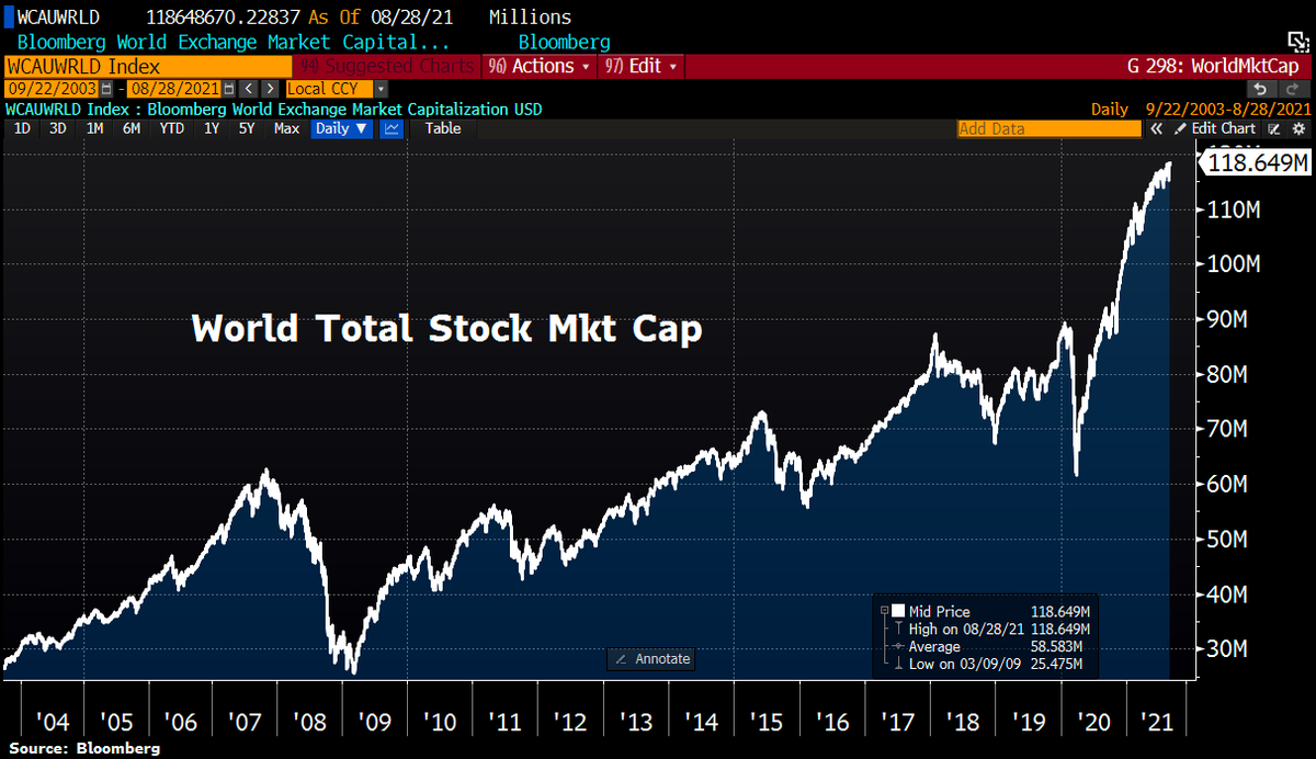 Schuldensuehner's tweet photo. YEAH! We've never had it so good: Global equities now worth $118.6 TRILLION, the highest value ever in history. Equals to ~140% of world GDP. Gained another $2.8tn in mkt cap this week, demonstrating continued resilience of post-pandemic equity mkts, driven by CenBank liquidity. https://t.co/PTcZhQo3V6
