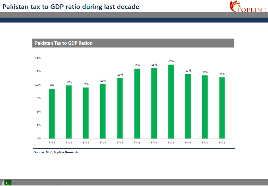 investious's tweet photo. Pakistan tax to GDP ratio over the last decade. Our low tax base has been a major cause of high fiscal deficit over the years @FBRSpokesperson @shaukat_tarin @aliya_hamza @dawn_com @brecordernews @Hammad_Azhar
#FBR #Tax #taxtoGDP #Pakistan #Economy #GDP… https://t.co/UWVBAgFDWz