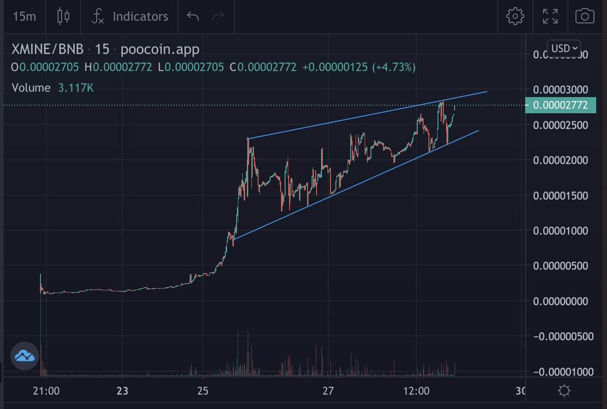#BSCGems #BSCGem crypto <a href="/xmineofficial/">XMINE</a> $XMINE is making new ATH's and has an ascending triangle

Not yet on <a href="/coingecko/">CoinGecko</a> 

Price could 5x in a week or weeks!!

poocoin.app/tokens/0x0fa96…