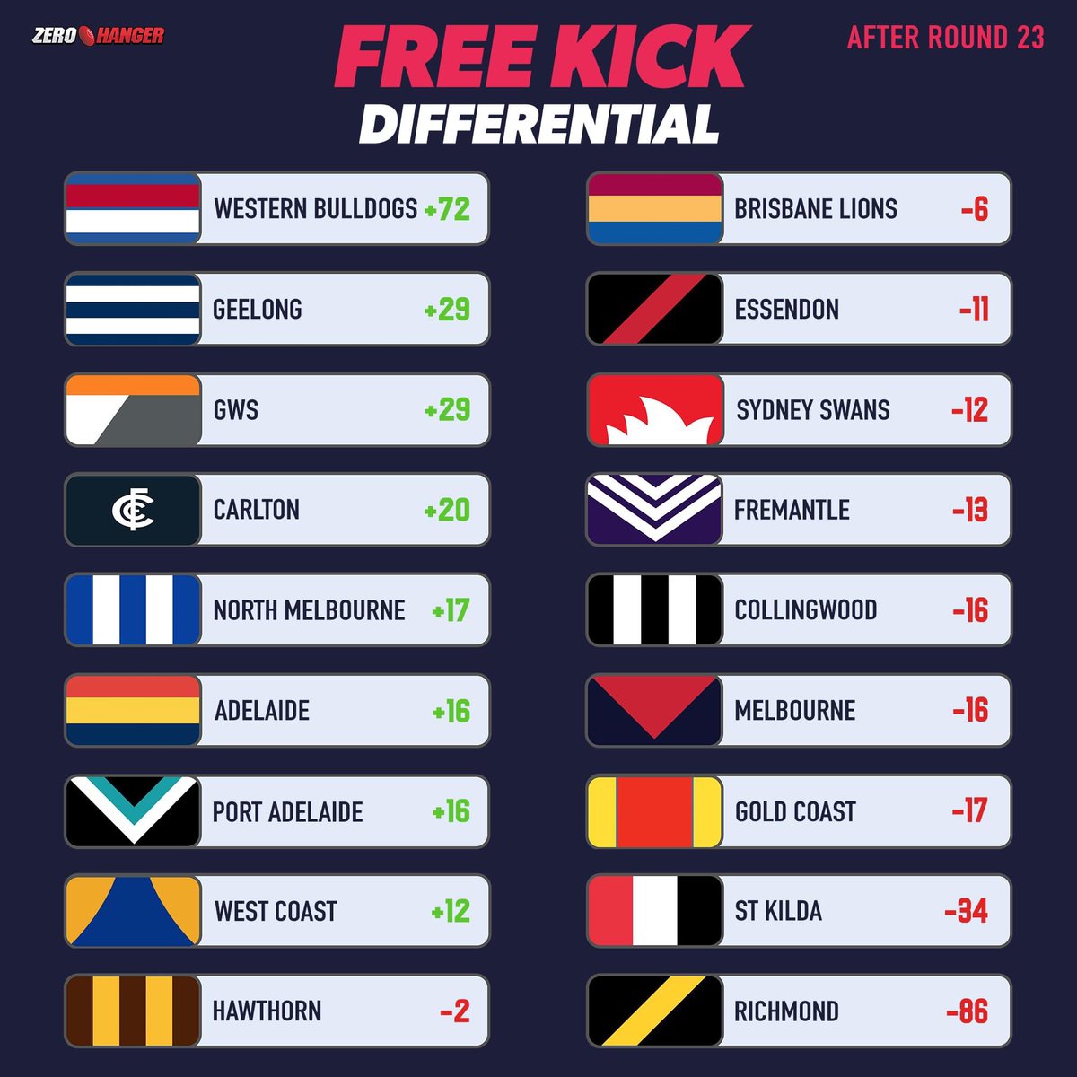 #AFLFinals  Thought No.10
We shouldn’t be surprised… 

#AFLDogsDons