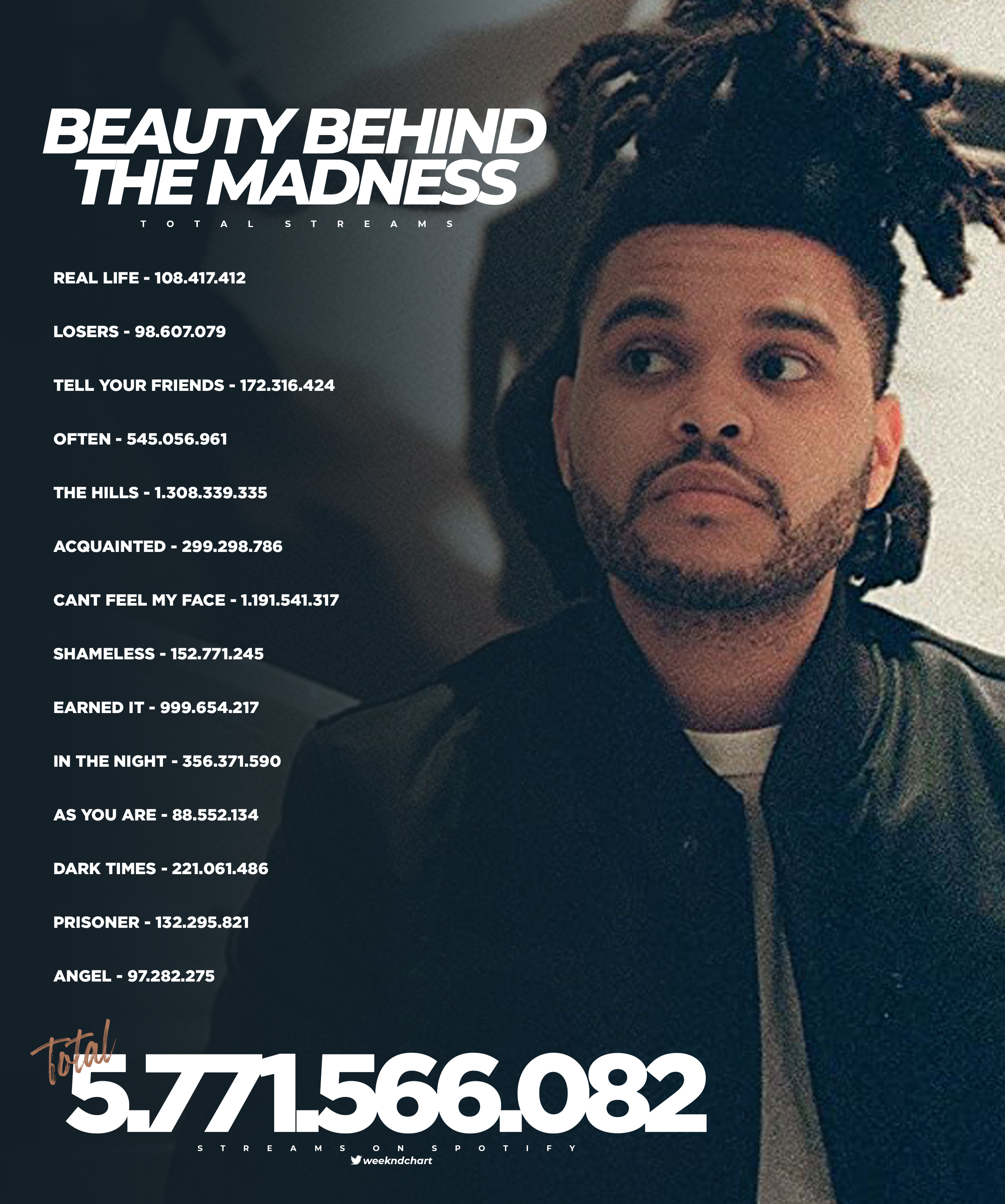 The Weeknd Charts on Twitter ".theweeknd